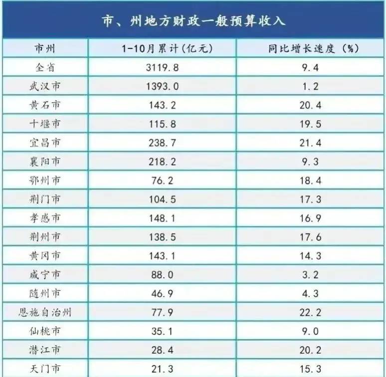 湖北16市州财政收入排名：武汉第1，宜昌领先襄阳，鄂州第12