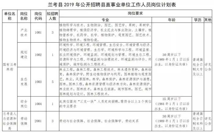 全供事业编！兰考县招聘县直事业单位工作人员13名