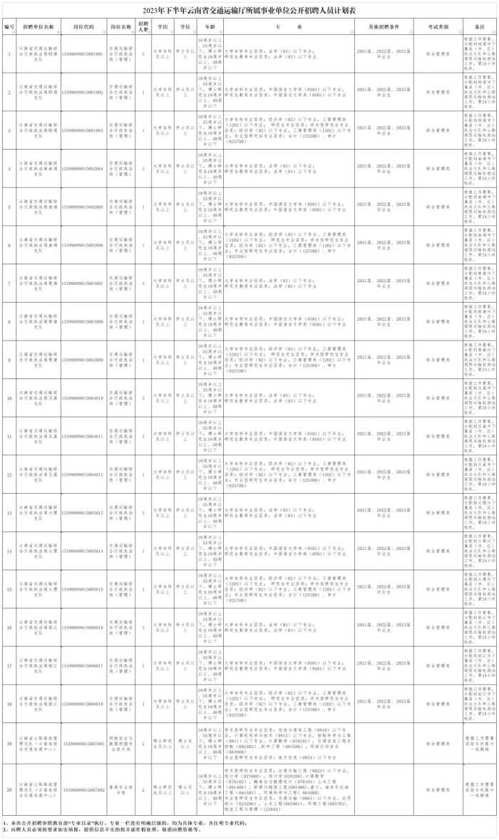 有编制！云南最新一批事业单位招聘来了→