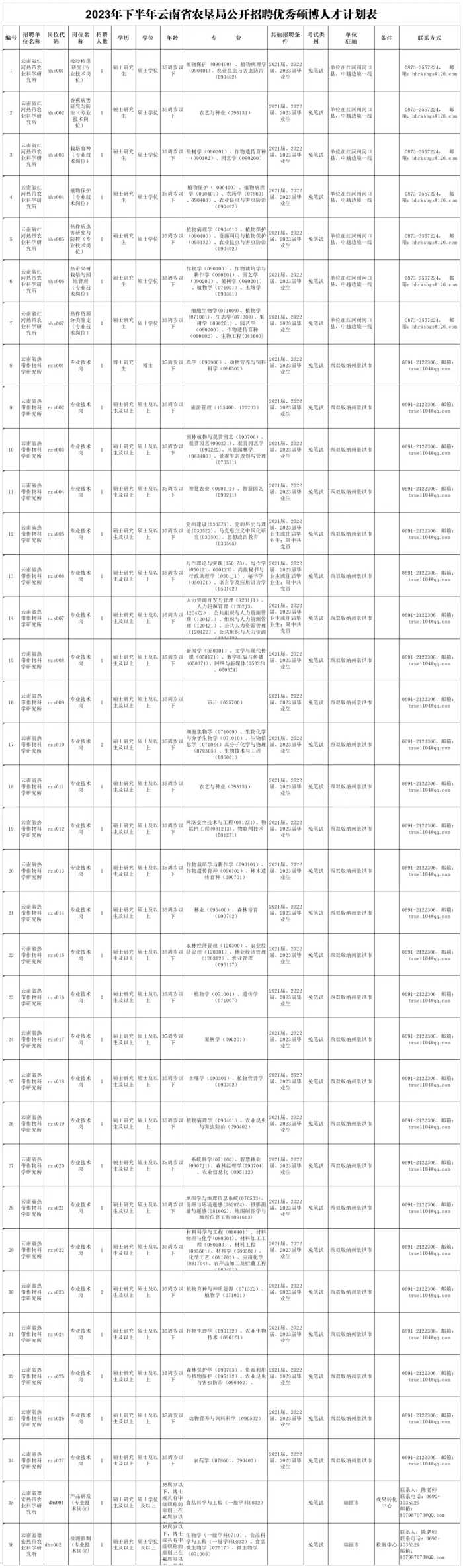 有编制！云南最新一批事业单位招聘来了→