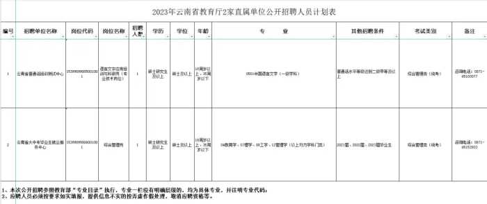 有编制！云南最新一批事业单位招聘来了→