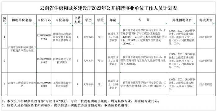 有编制！云南最新一批事业单位招聘来了→