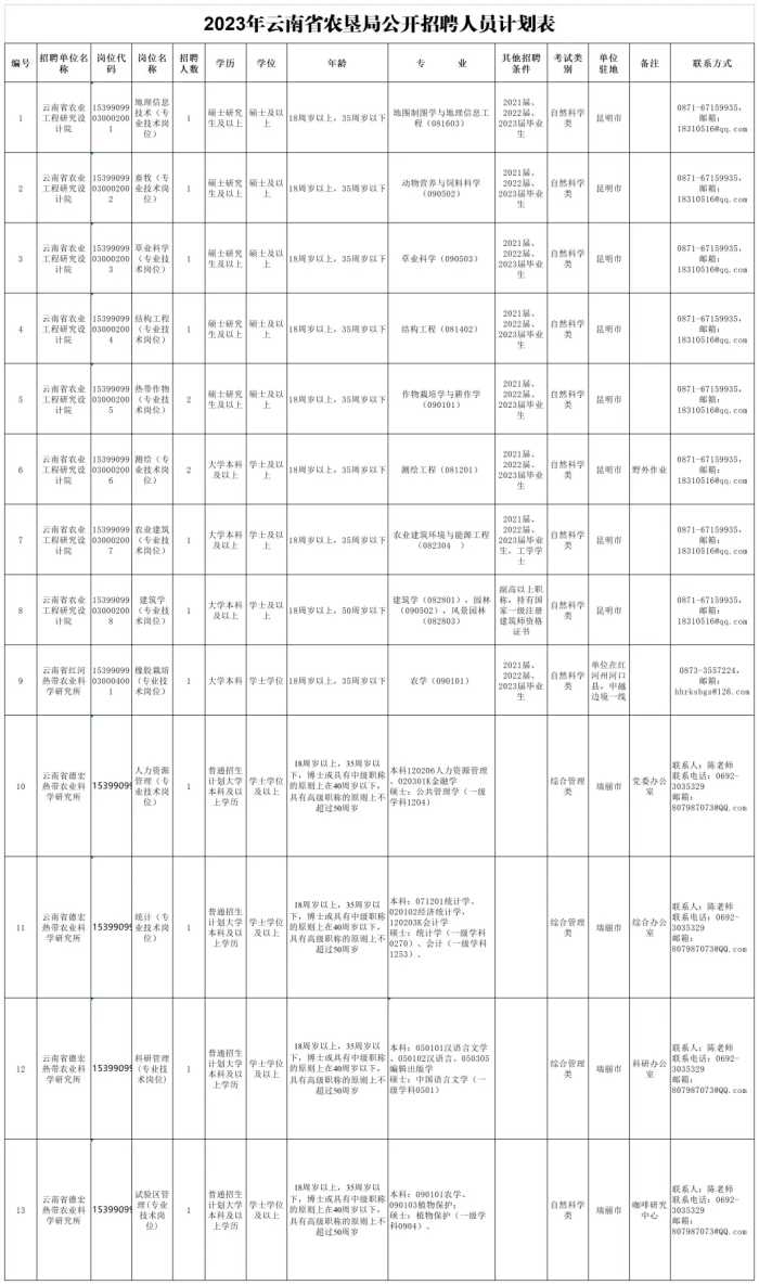 有编制！云南最新一批事业单位招聘来了→