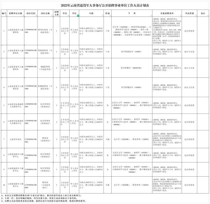 有编制！云南最新一批事业单位招聘来了→