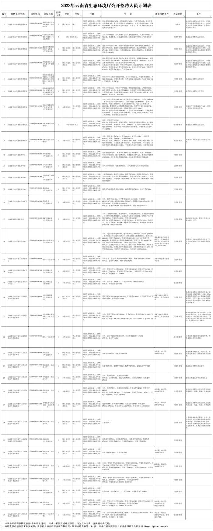 有编制！云南最新一批事业单位招聘来了→