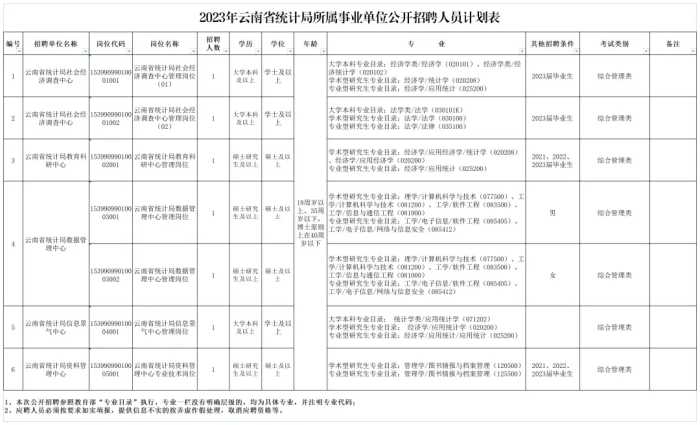 有编制！云南最新一批事业单位招聘来了→