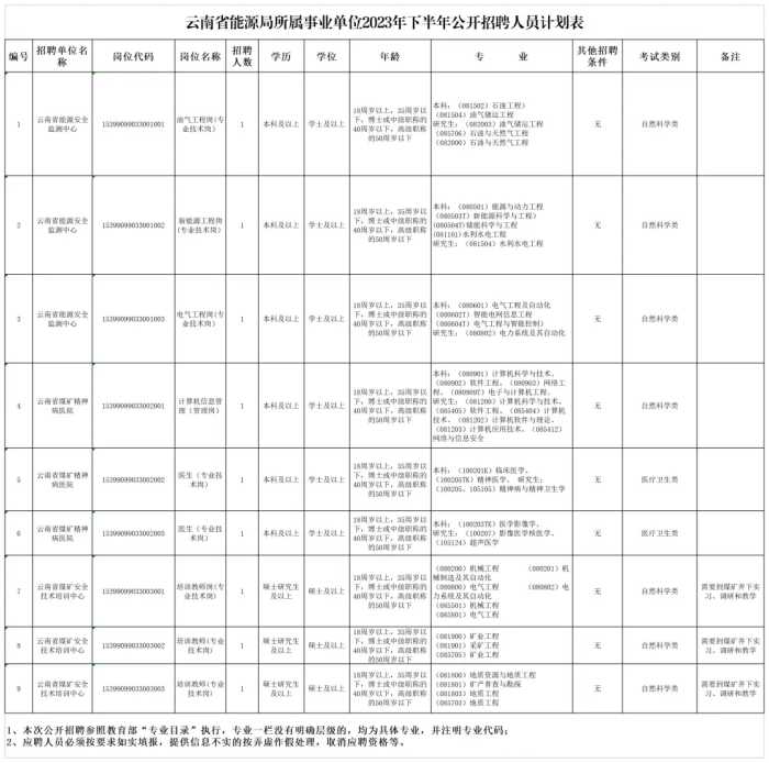 有编制！云南最新一批事业单位招聘来了→