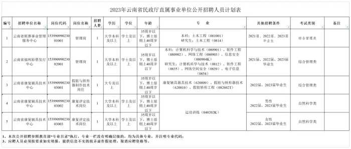 有编制！云南最新一批事业单位招聘来了→