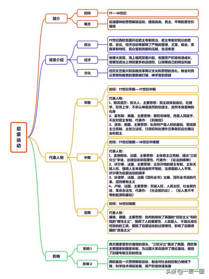 启蒙运动