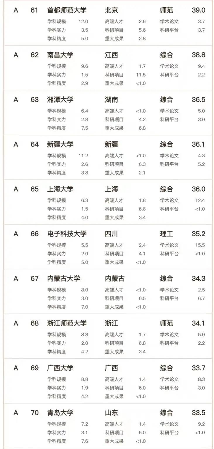 中国高校理科实力100强名单：中国科学技术大学第3，厦门大学第8