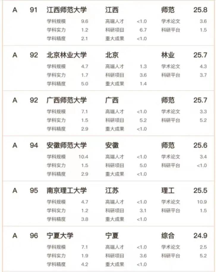 中国高校理科实力100强名单：中国科学技术大学第3，厦门大学第8