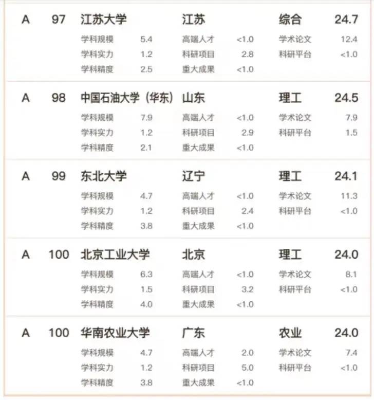 中国高校理科实力100强名单：中国科学技术大学第3，厦门大学第8