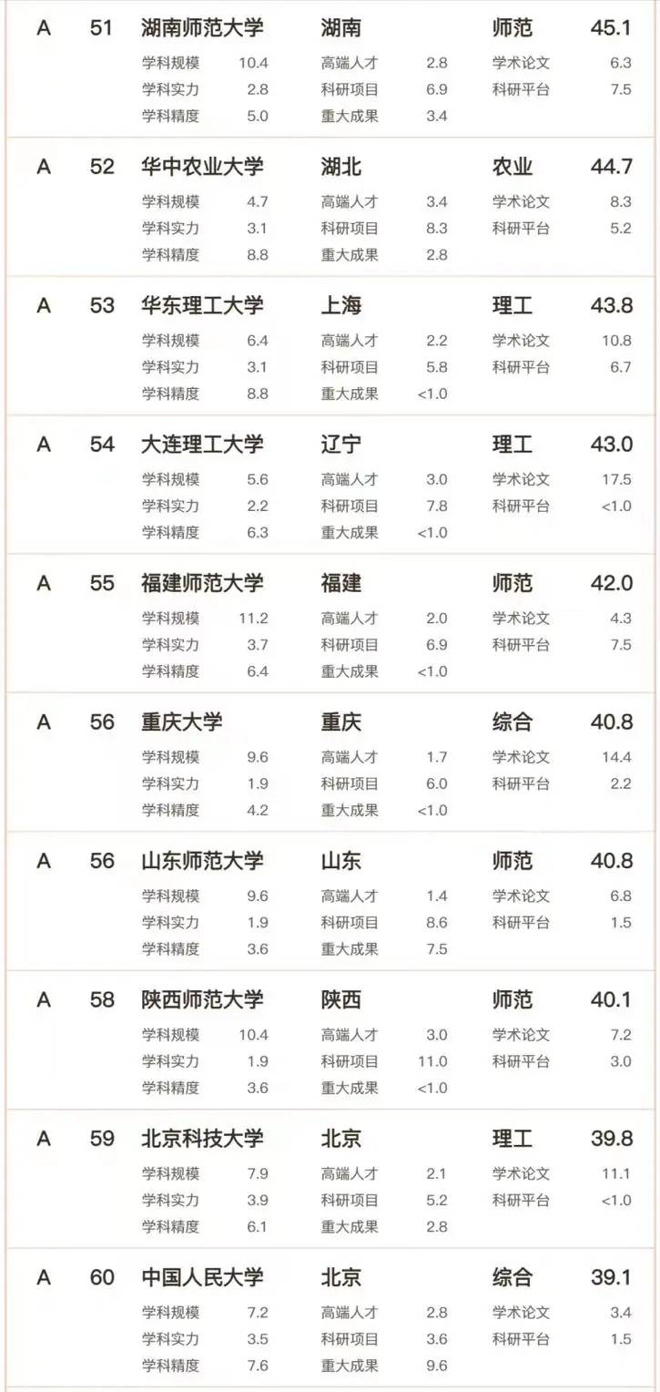 中国高校理科实力100强名单：中国科学技术大学第3，厦门大学第8