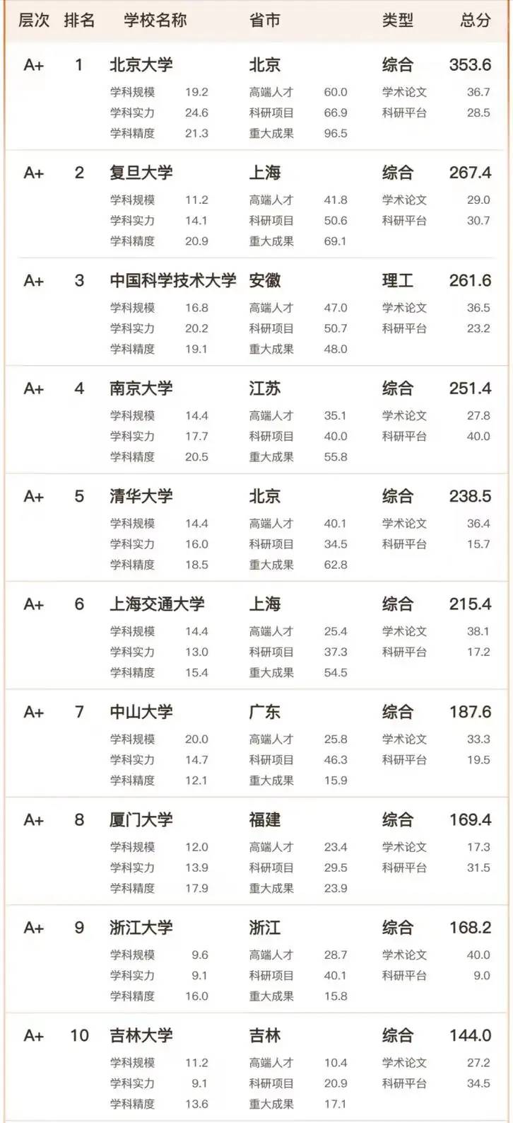 中国高校理科实力100强名单：中国科学技术大学第3，厦门大学第8