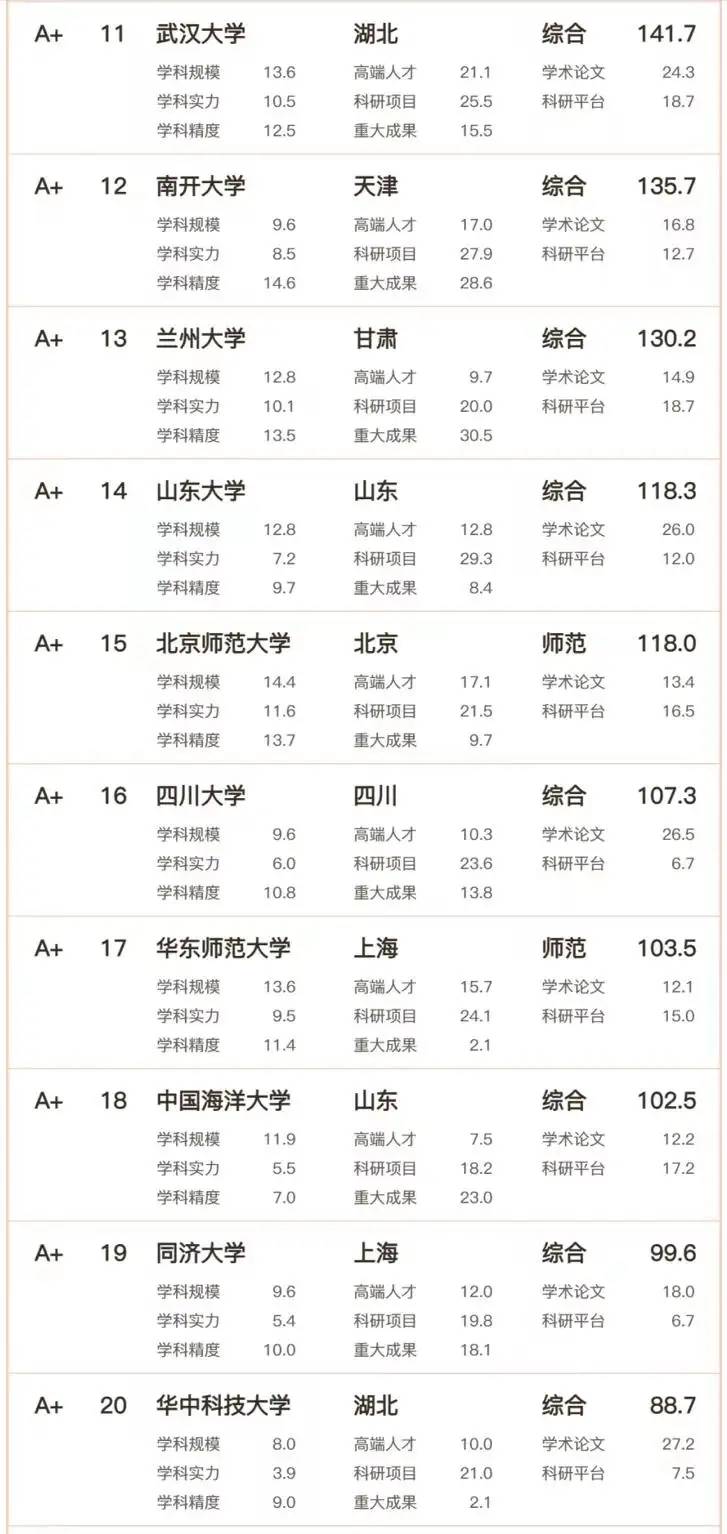 中国高校理科实力100强名单：中国科学技术大学第3，厦门大学第8