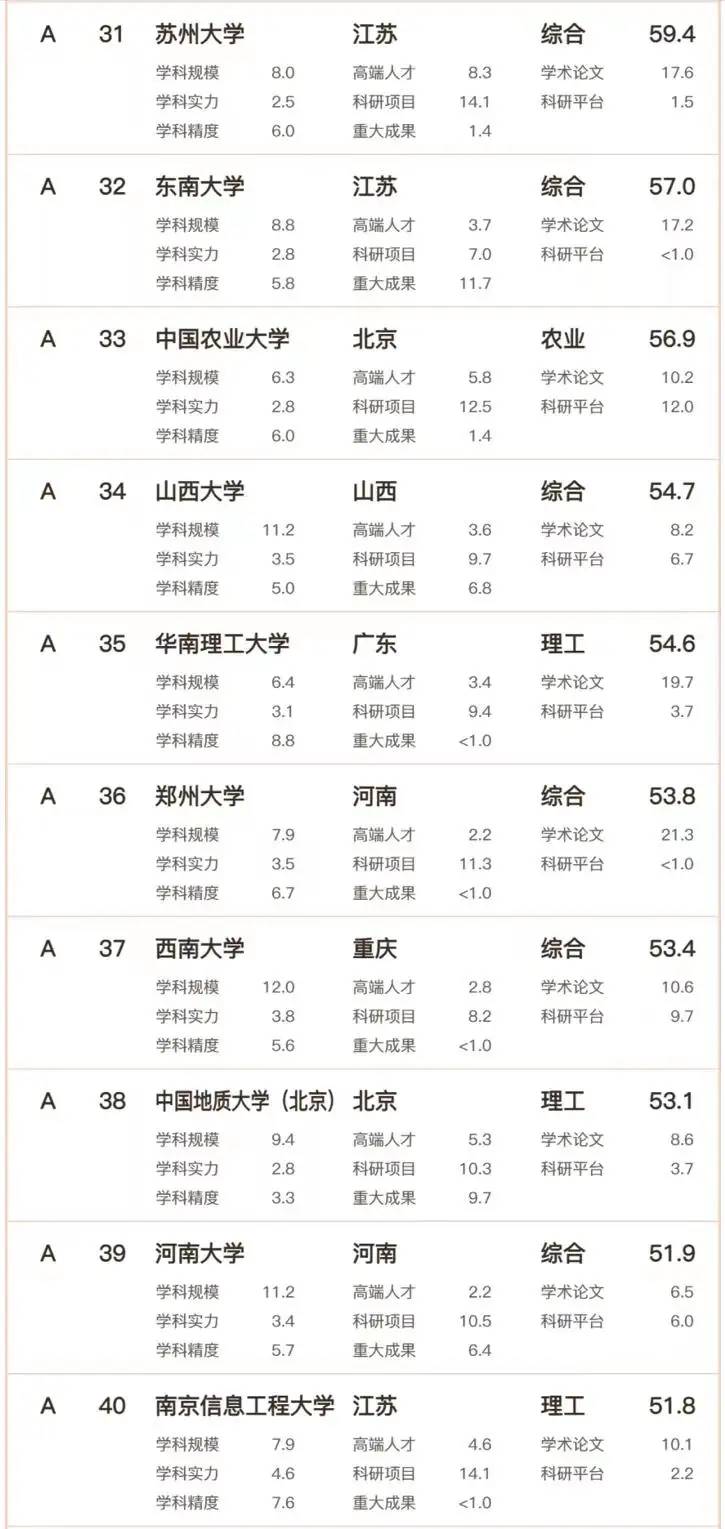 中国高校理科实力100强名单：中国科学技术大学第3，厦门大学第8