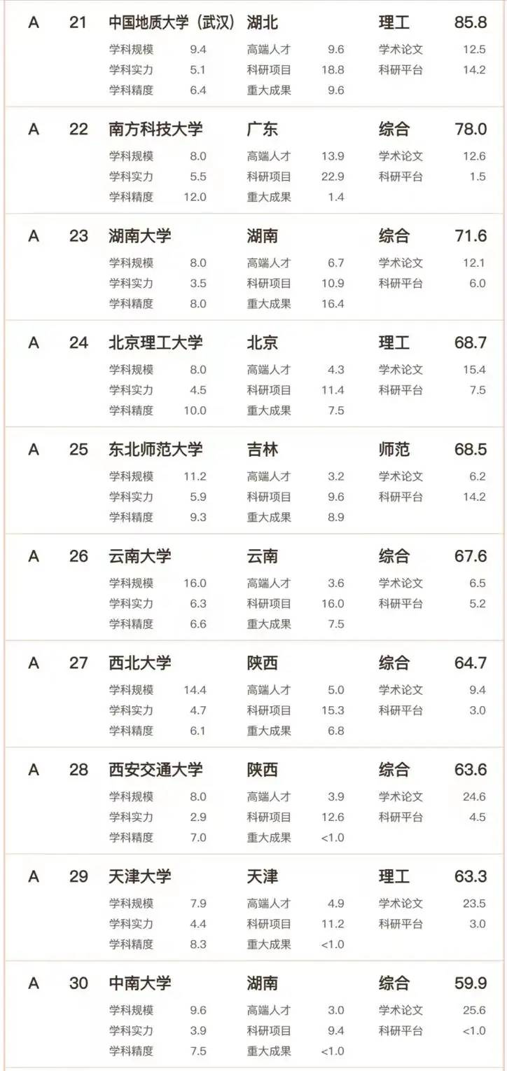 中国高校理科实力100强名单：中国科学技术大学第3，厦门大学第8