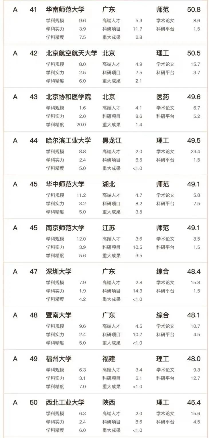 中国高校理科实力100强名单：中国科学技术大学第3，厦门大学第8