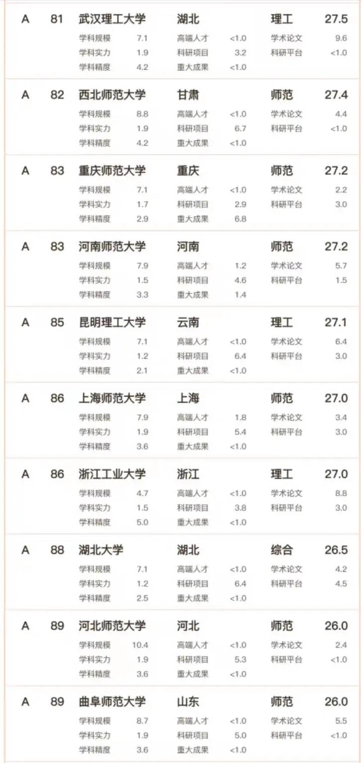 中国高校理科实力100强名单：中国科学技术大学第3，厦门大学第8