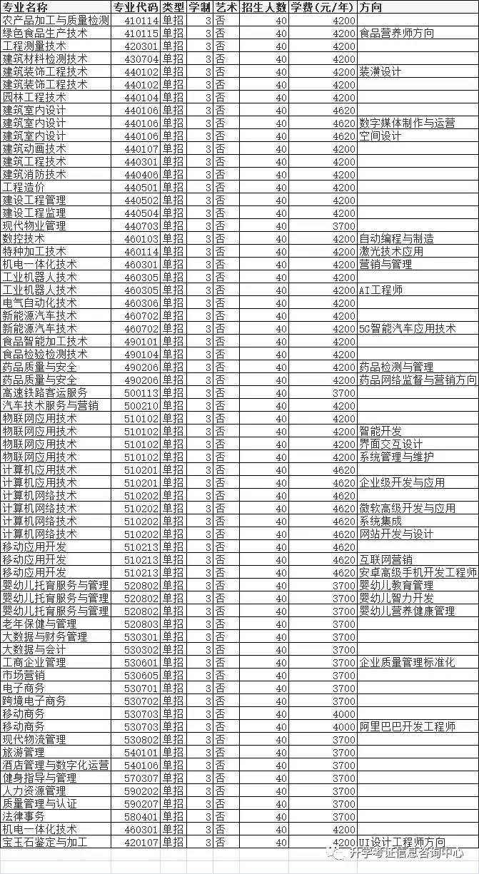 2021年高职单招院校信息（四）