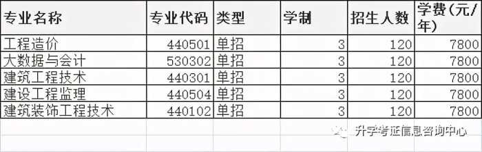 2021年高职单招院校信息（四）