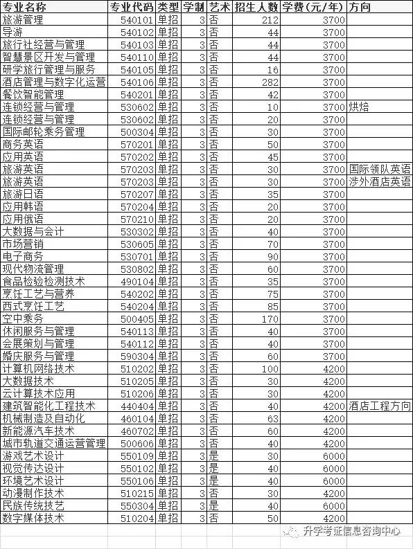 2021年高职单招院校信息（四）