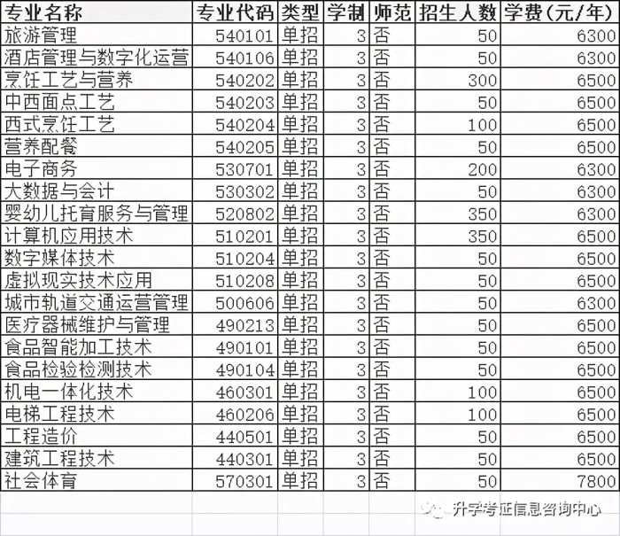 2021年高职单招院校信息（四）