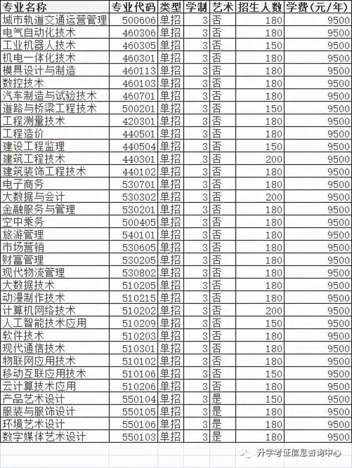 2021年高职单招院校信息（四）