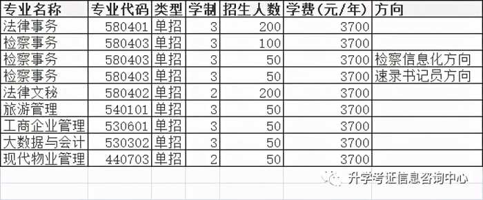 2021年高职单招院校信息（四）