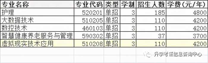 2021年高职单招院校信息（四）