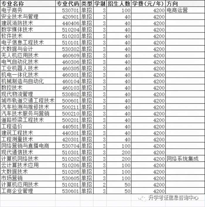 2021年高职单招院校信息（四）