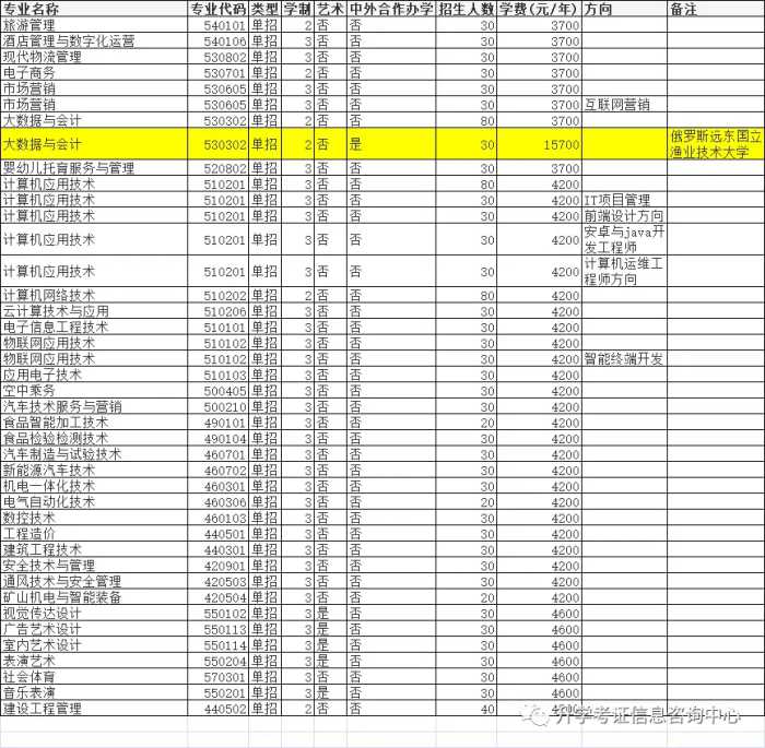 2021年高职单招院校信息（四）