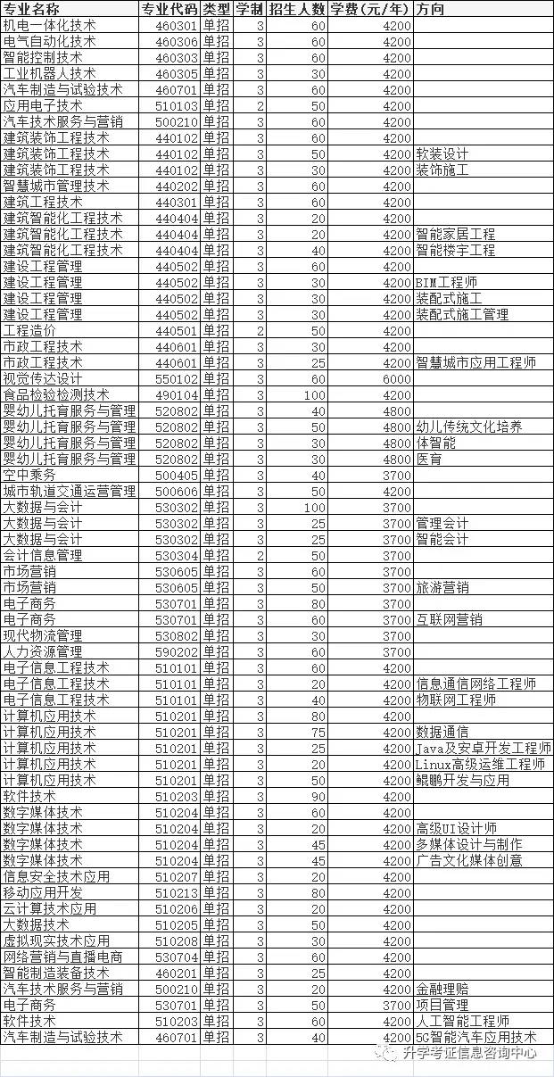 2021年高职单招院校信息（四）