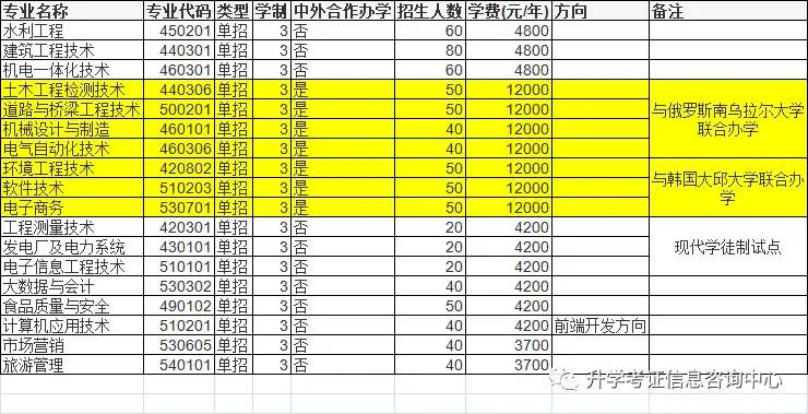 2021年高职单招院校信息（四）