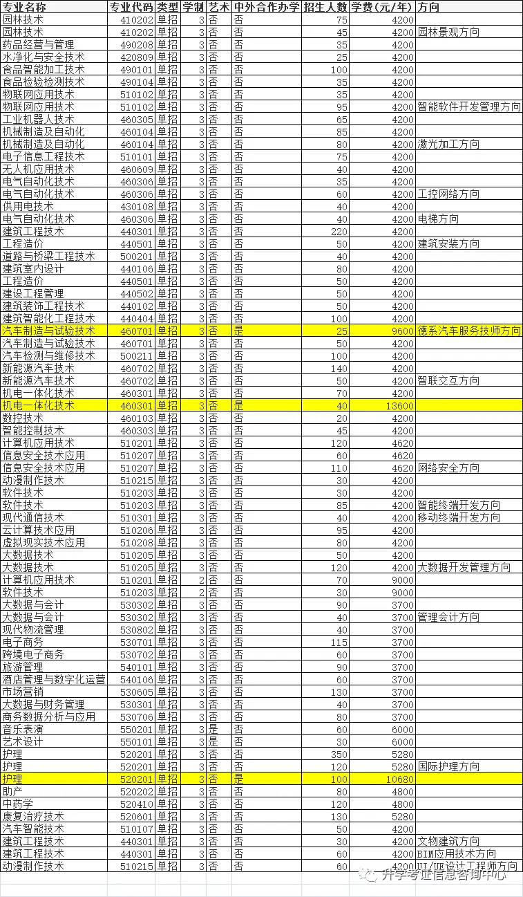 2021年高职单招院校信息（四）