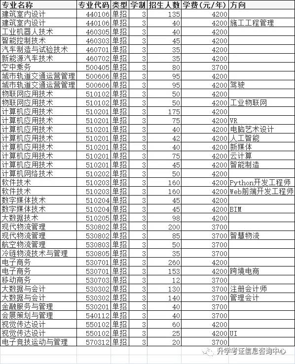 2021年高职单招院校信息（四）