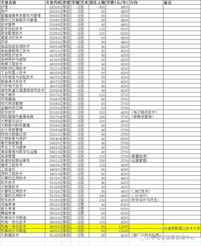 2021年高职单招院校信息（四）