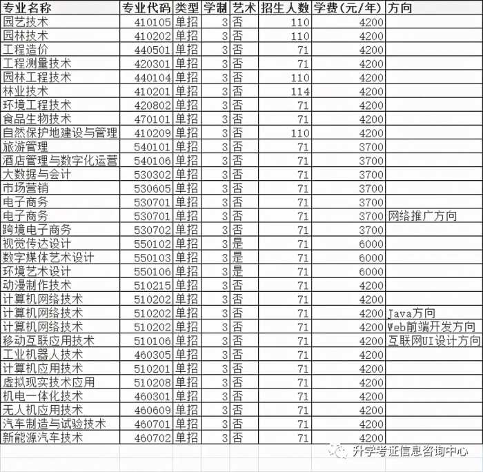 2021年高职单招院校信息（四）