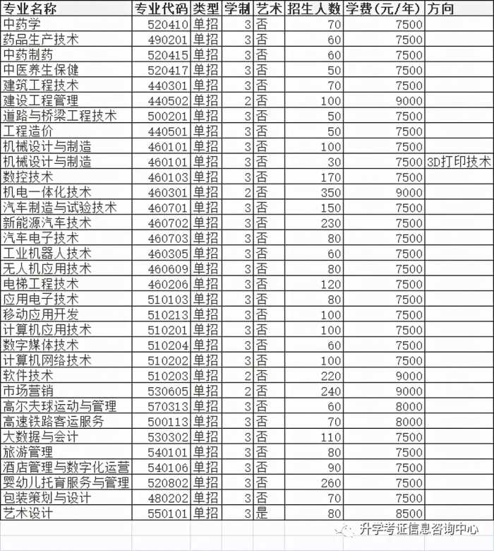 2021年高职单招院校信息（四）