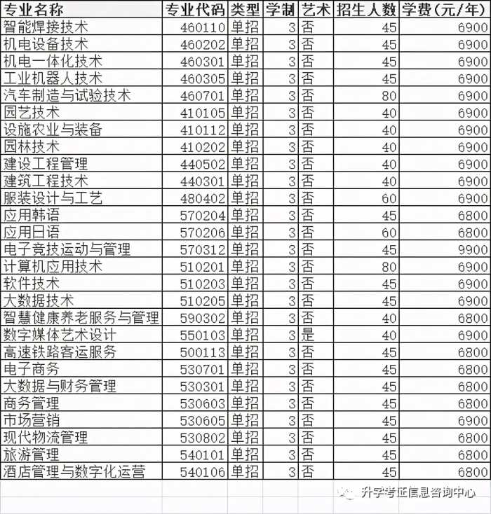 2021年高职单招院校信息（四）