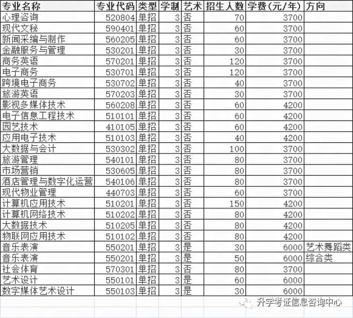 2021年高职单招院校信息（四）