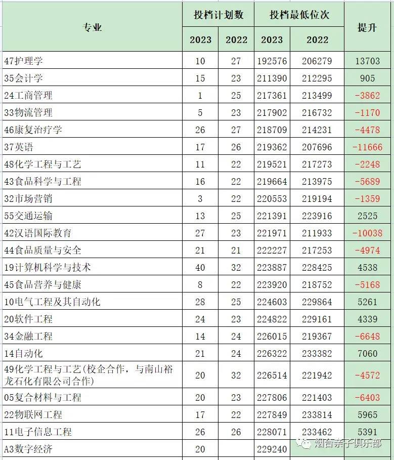 烟台排名第一的民办高校2023招生情况