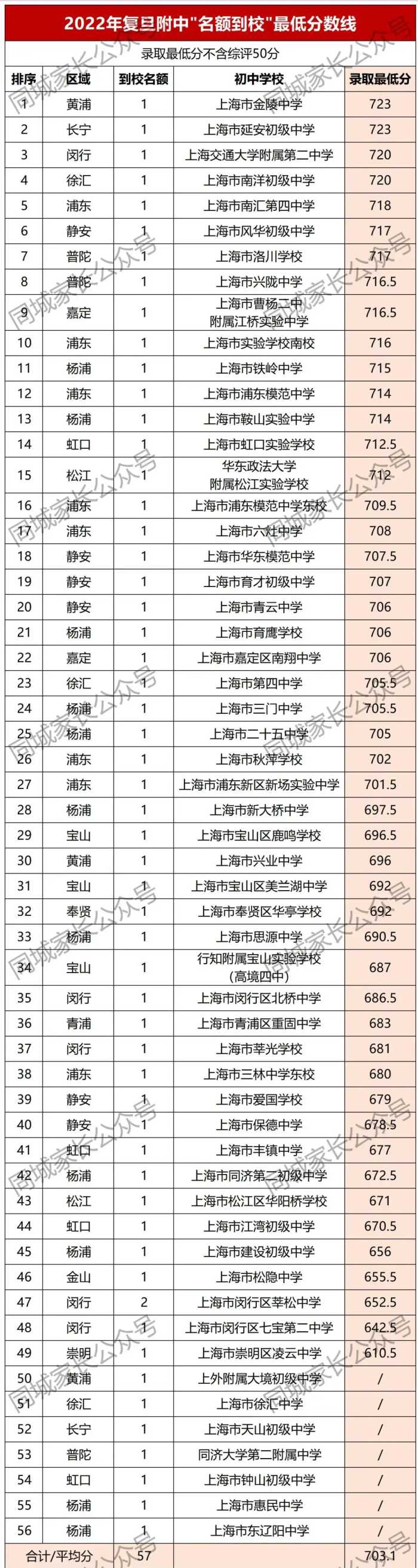 好消息！上海又添一所高中名校，复旦附中新校来了，学校地址公布