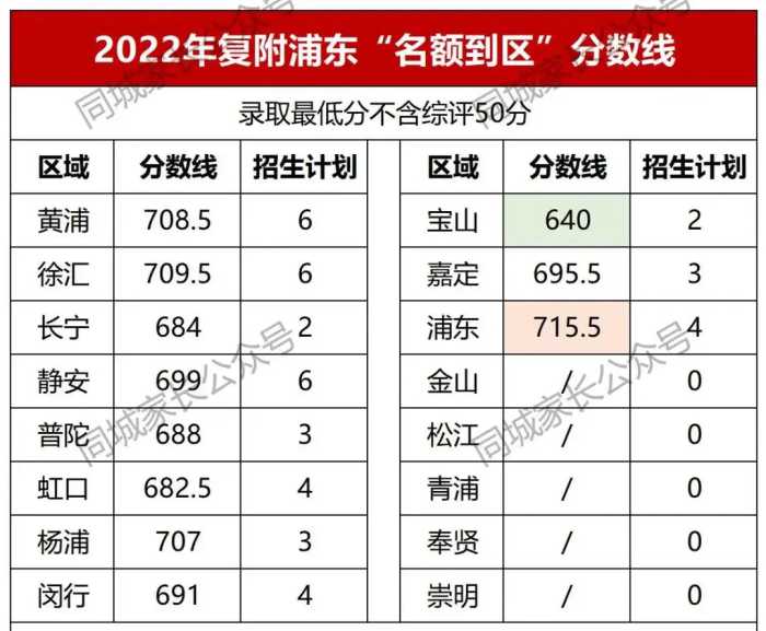 好消息！上海又添一所高中名校，复旦附中新校来了，学校地址公布