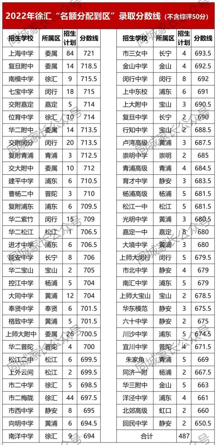 好消息！上海又添一所高中名校，复旦附中新校来了，学校地址公布