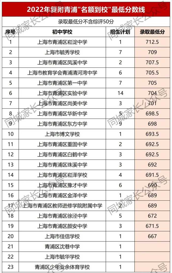 好消息！上海又添一所高中名校，复旦附中新校来了，学校地址公布