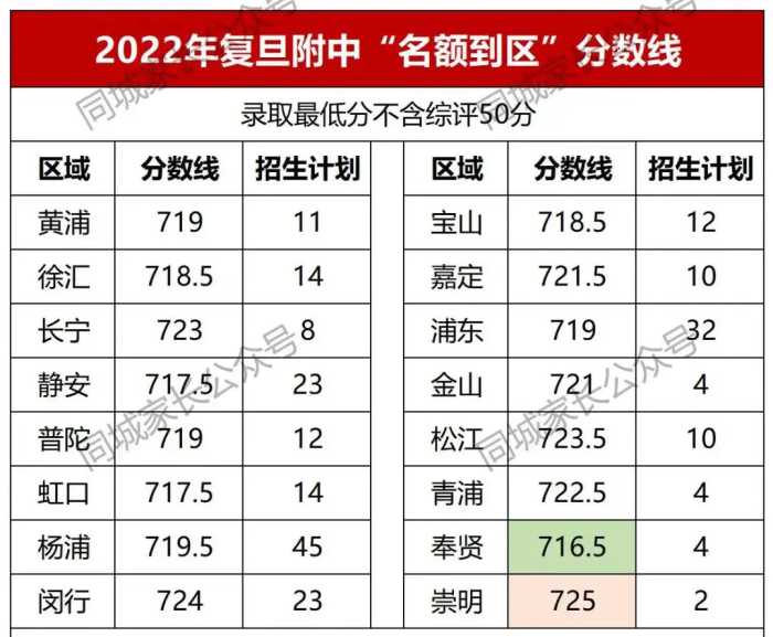 好消息！上海又添一所高中名校，复旦附中新校来了，学校地址公布