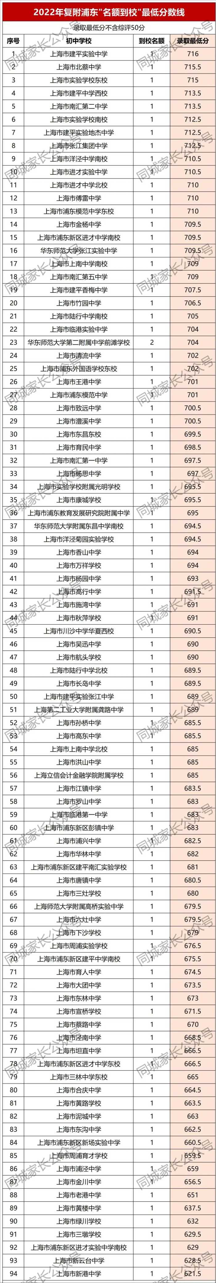 好消息！上海又添一所高中名校，复旦附中新校来了，学校地址公布