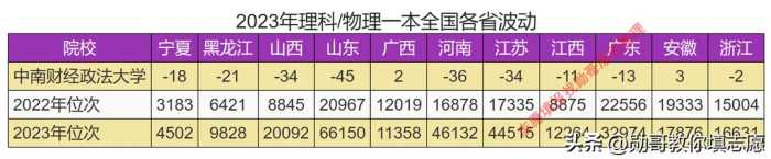 中南财经政法大学，2023年开启“暴跌模式”！