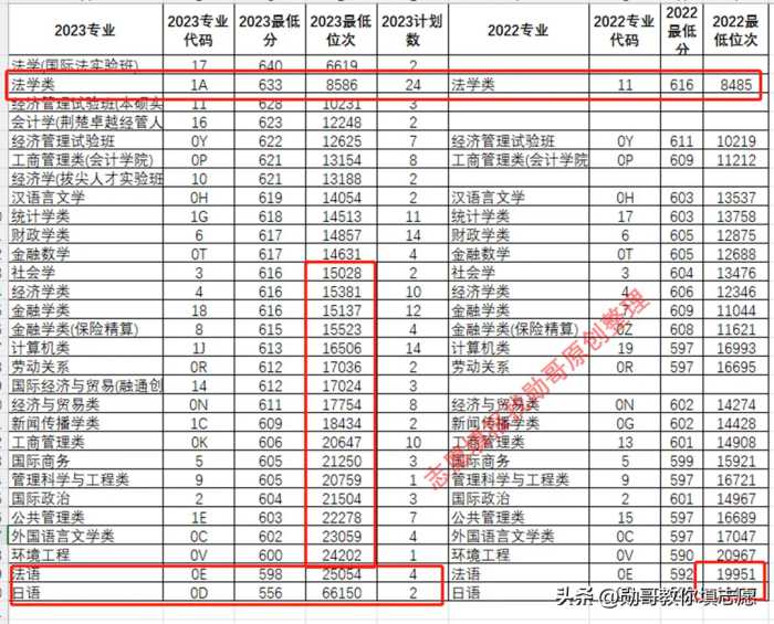 中南财经政法大学，2023年开启“暴跌模式”！